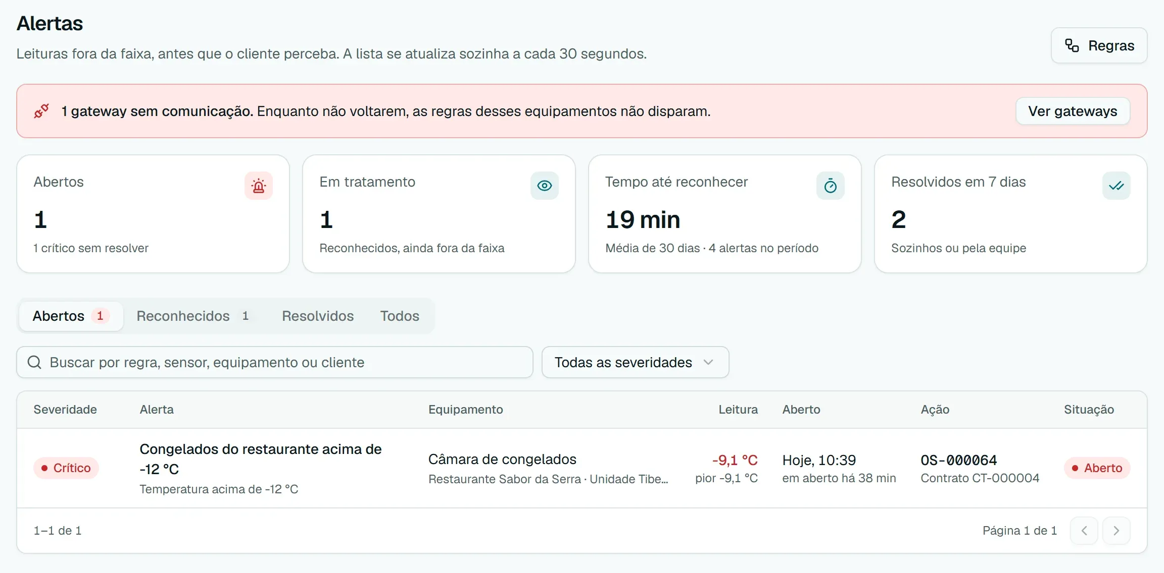 Fila de alertas: o alerta crítico da câmara de congelados, aberto às 10:39 e com a leitura em -9,1 °C, com a OS-000064 sob o contrato CT-000004, e o aviso de um gateway sem comunicação