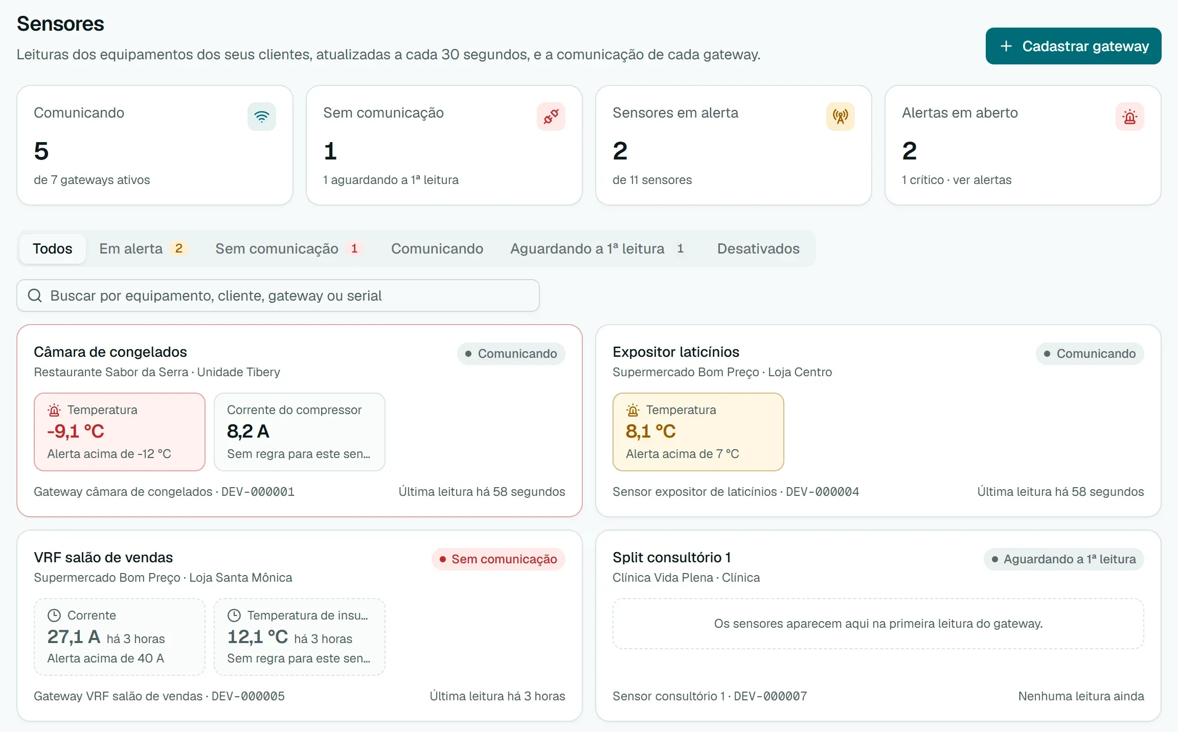 Painel de sensores com 5 gateways comunicando, 1 sem comunicação e 2 sensores em alerta: a câmara de congelados a -9,1 °C, acima de -12 °C, e o expositor de laticínios a 8,1 °C