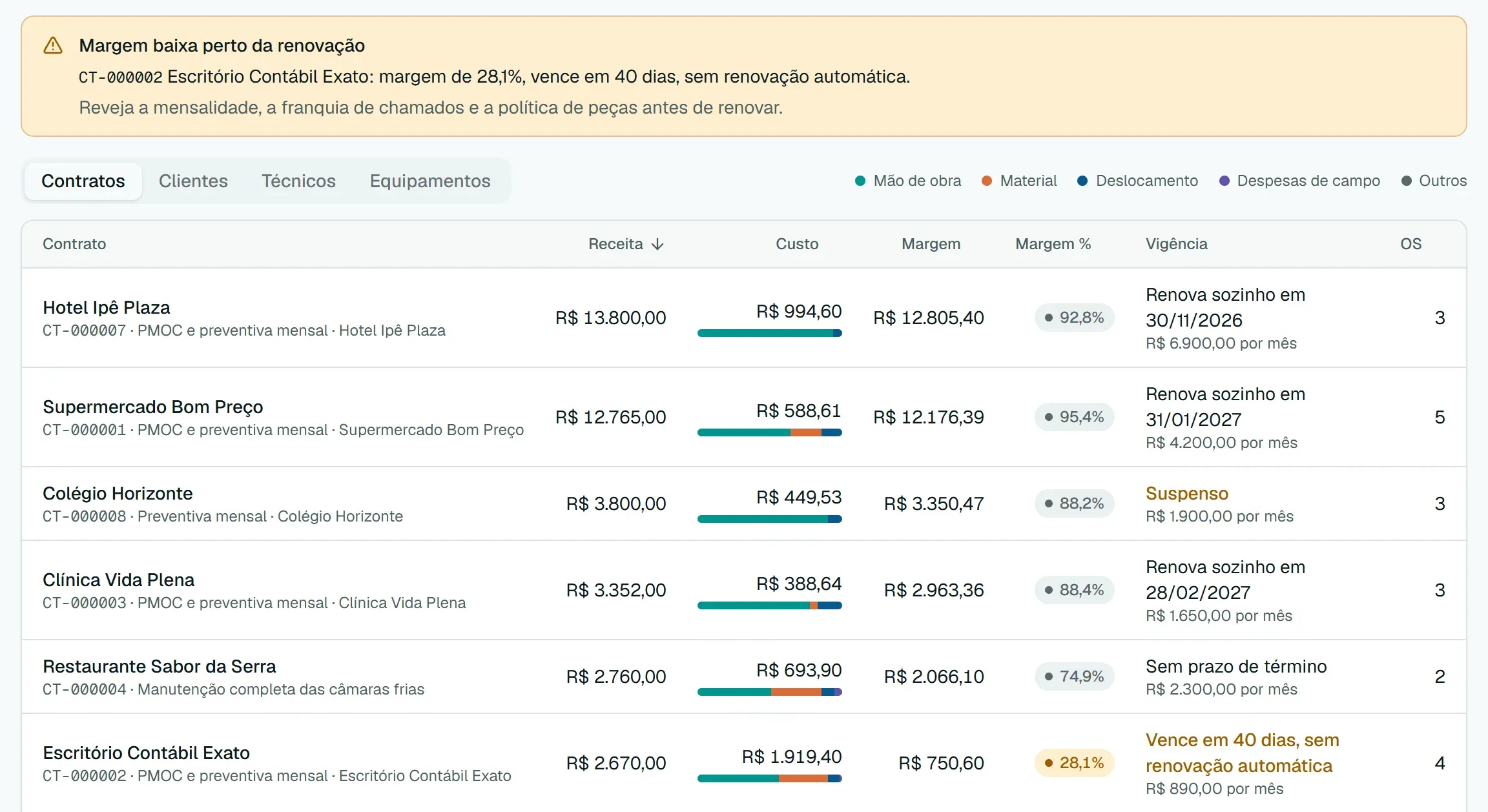 Resultado por contrato, com receita, custo e margem de cada cliente e o aviso de margem baixa perto da renovação