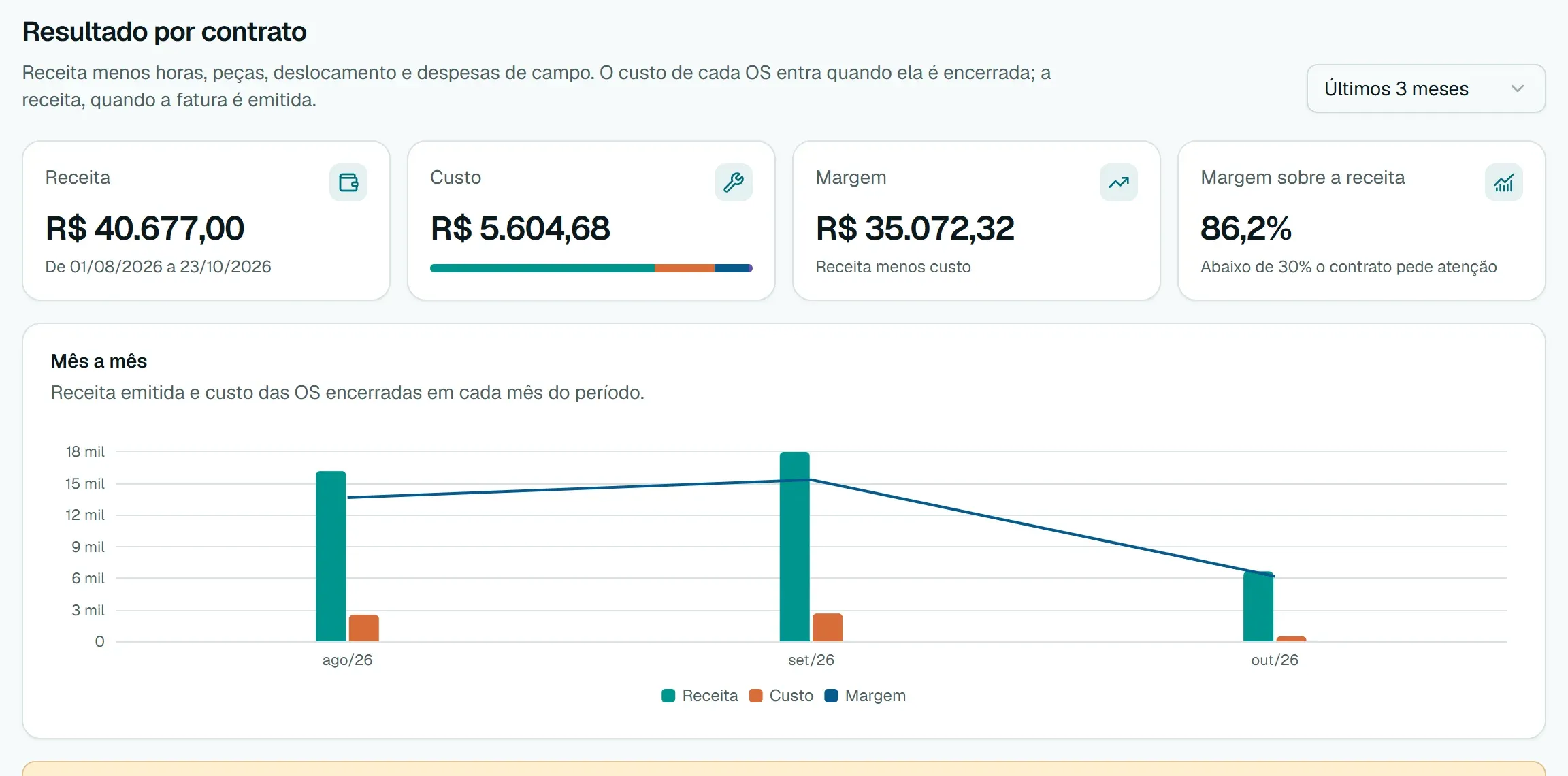 Resultado por contrato, com receita, custo, margem e o gráfico mês a mês